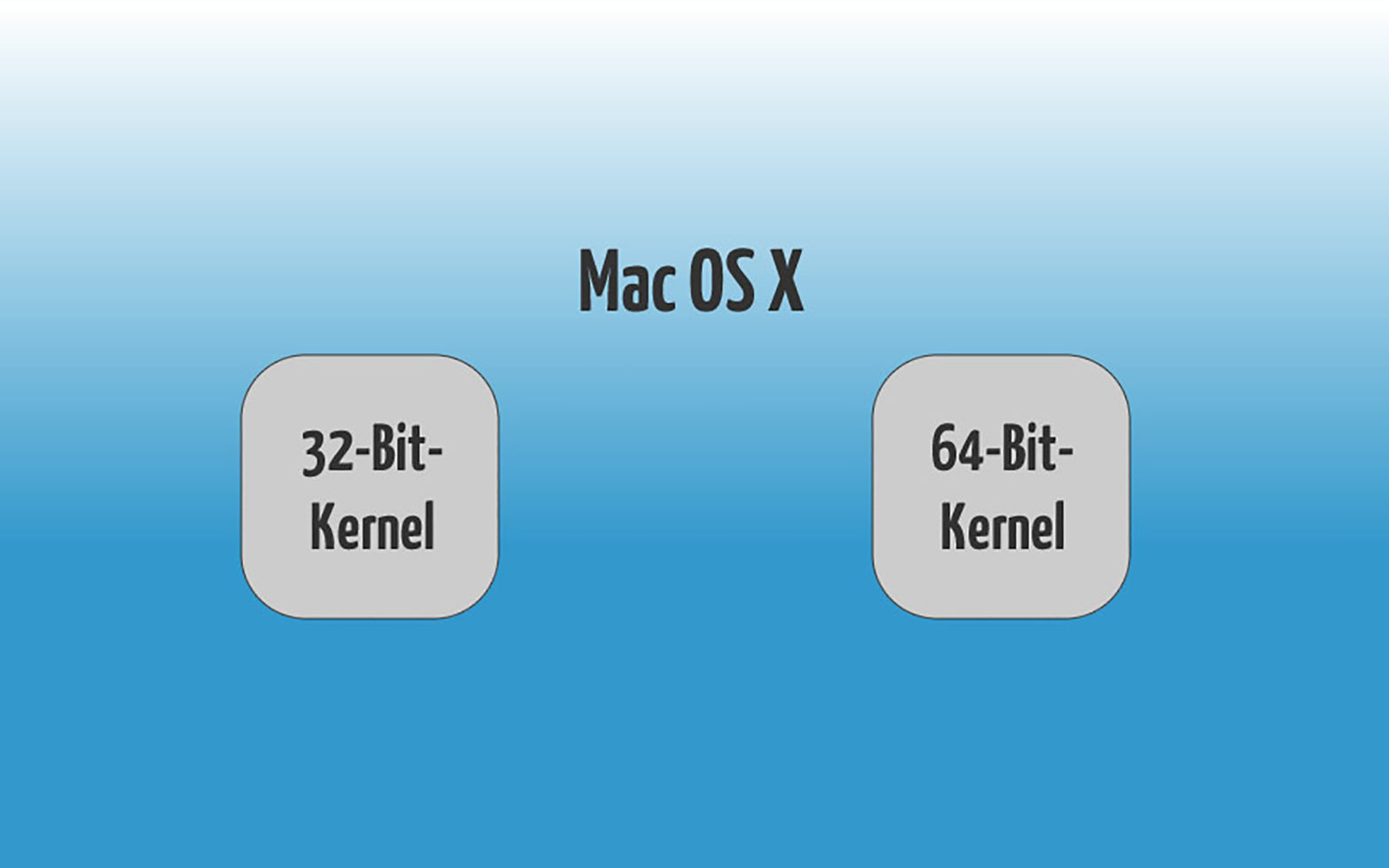 Mac OS X 32-bit / 64-bit