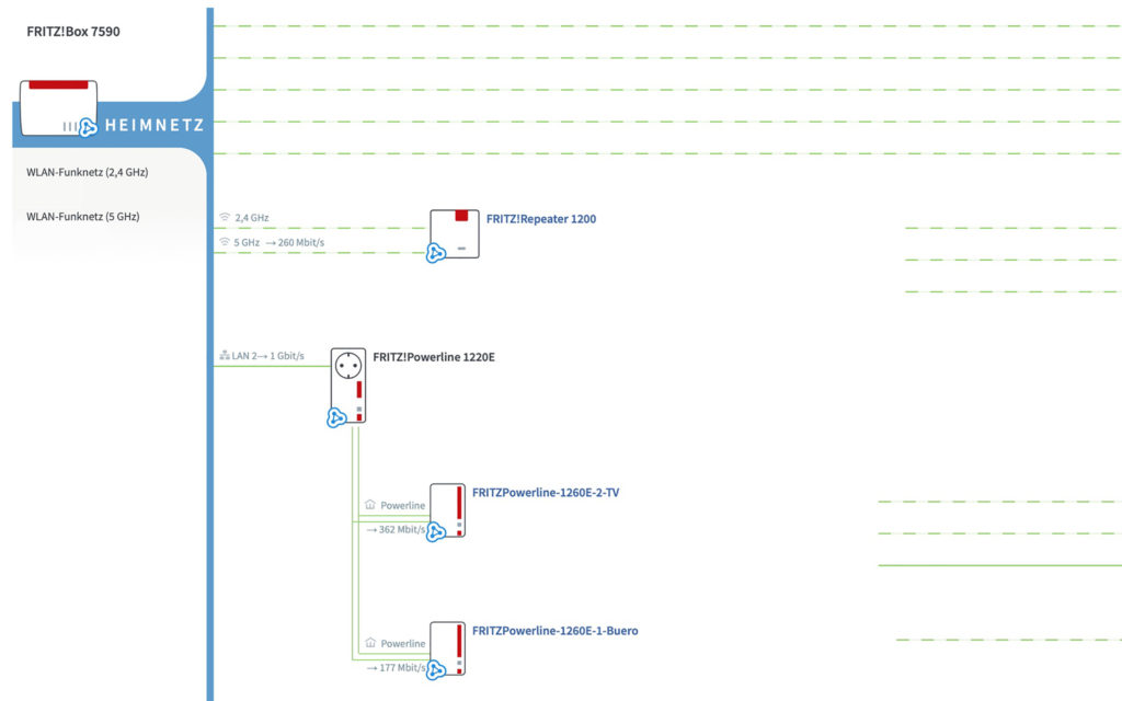 FRITZ!Box Heimnetz Mesh-Übersicht